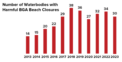 Number of waterbodies with BGA beach closures from 2009-2017