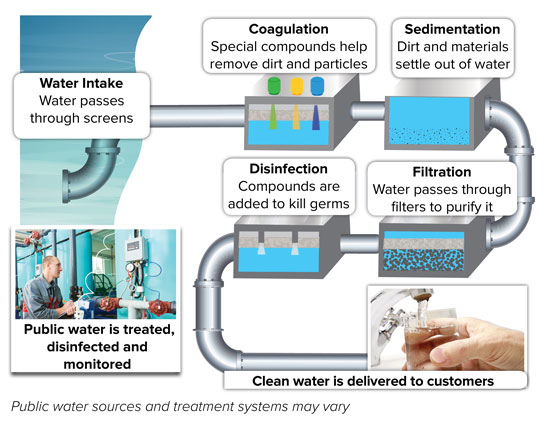 Image of the water treatment process
