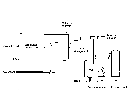 diagram of typical water tank, providing supplemental storage for a well water system