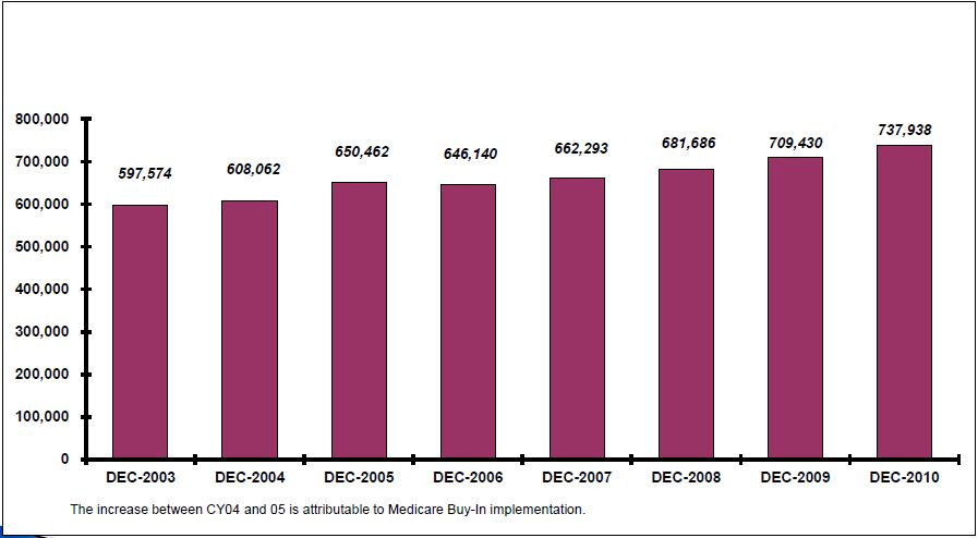 Chart of NYS Annual Medicaid Expenditure for Duals Identified as of December of Each Year 2003-2010