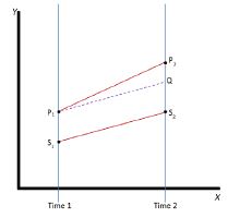 Figure 3: Idealized representation of DD Method