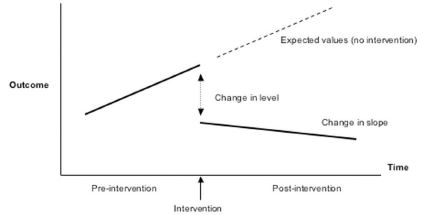 Figure 2: Pre- and Post-Intervention Comparison of Outcome Variable using Interrupted Time Series Design.