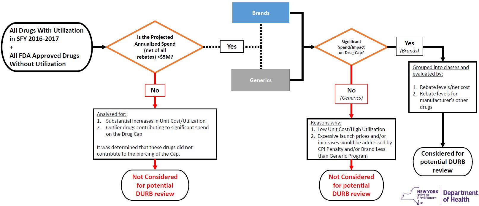 Process for Initial Identification of Drugs for Possible DURB Referral (Visual Flowchart)