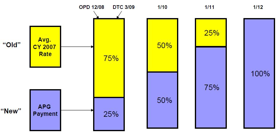 Hospital OPD and DTC Transition and Blend