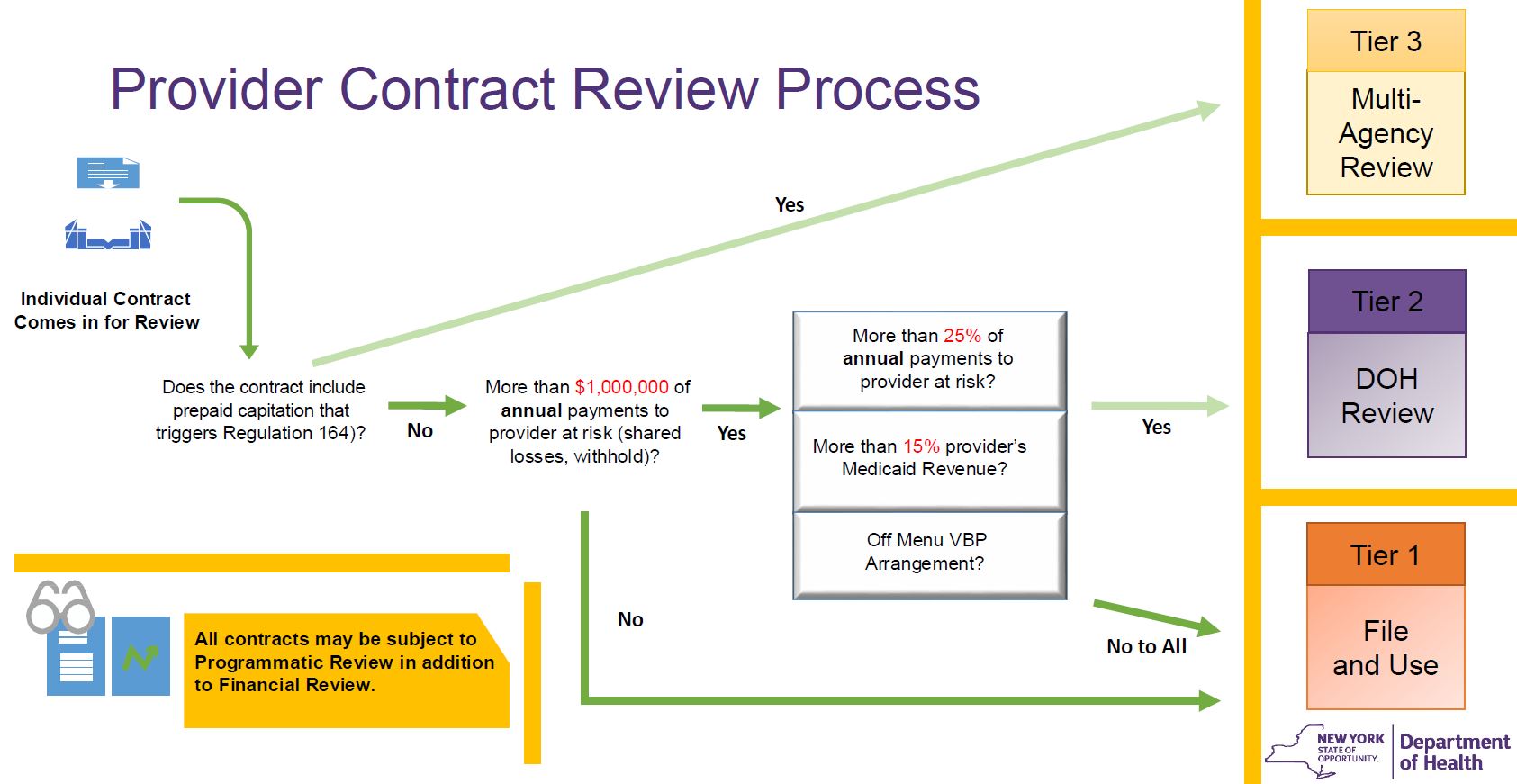 Provider Contract Review Process