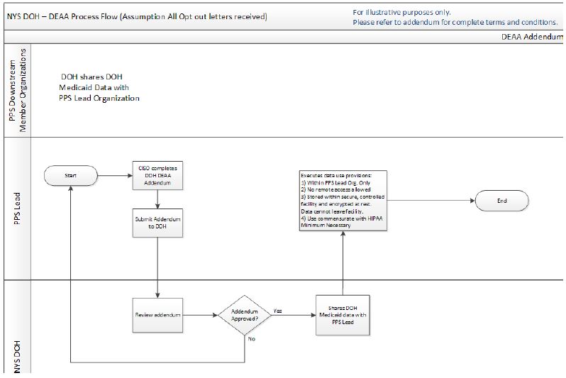 DEAA Addendum Workflow Diagram