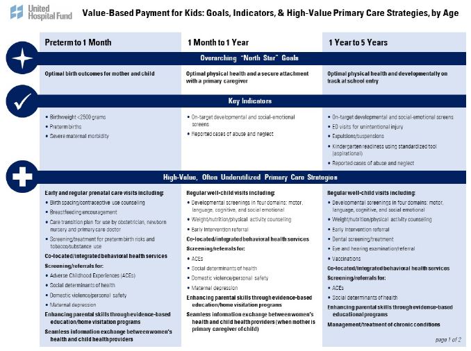 VBP for Kids: Goals, Indicators and High-Value Primary Care Strategies, by Age, pg 1 of 2