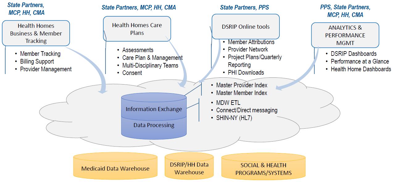 Medicaid Analytics Performance Portal