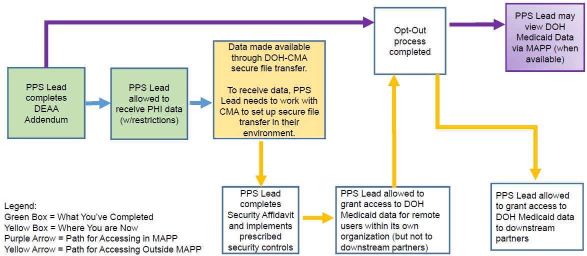 Process Flow for Release of DOH Medicaid Data