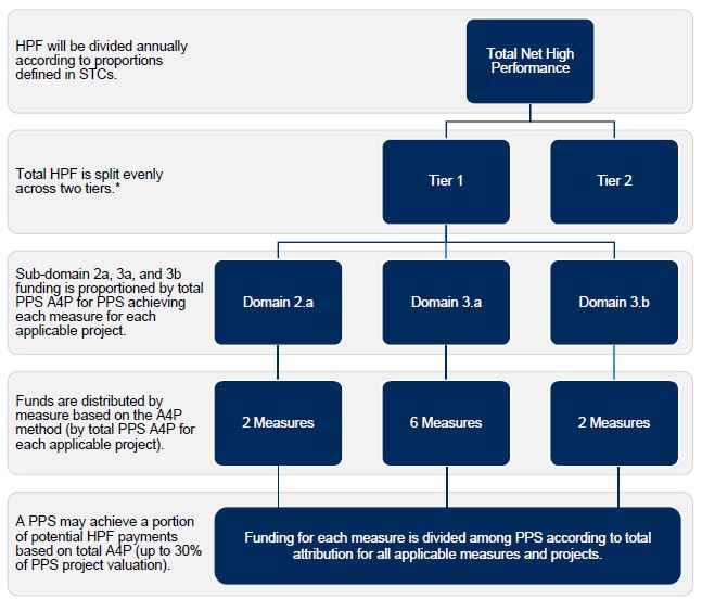 Distribution of Tier 1 HPF to Subdomain, HPF Measure, and PPS Achieving High Performance