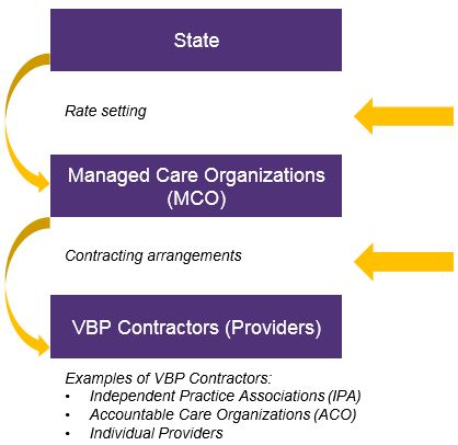 State - Plan - VBP Contractor Relationships