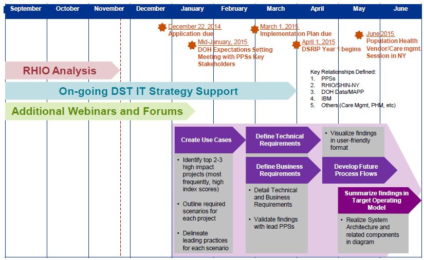 The DOH and PPS Support Activities: Proposed Support