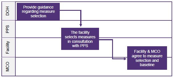 Figure 3a: Measure Selection Process