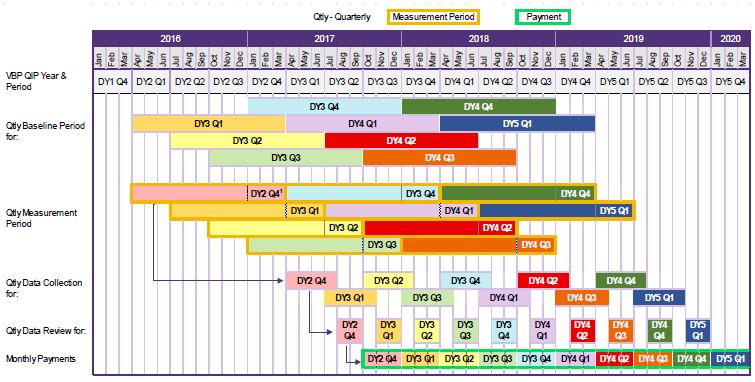 Figure 5a: P4P – QIT Timeline