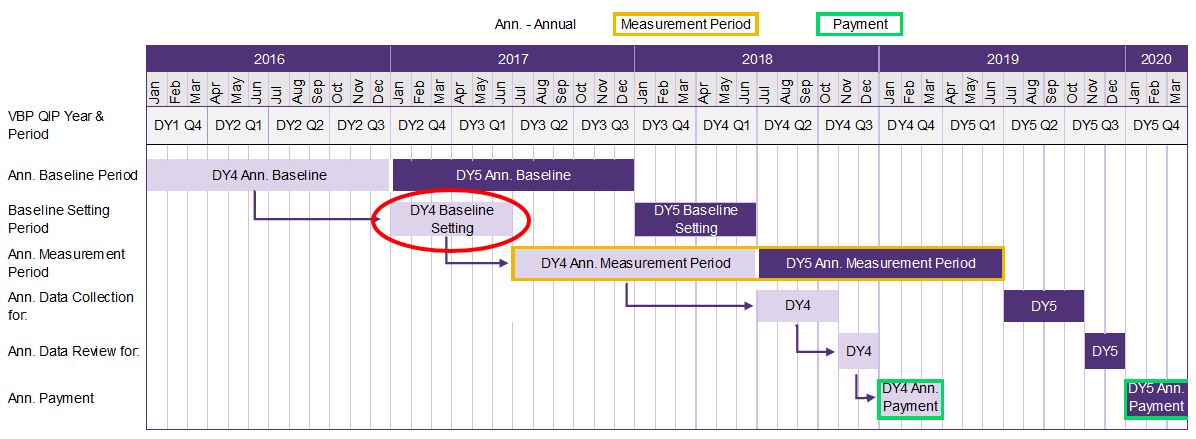Annual Improvement Target - DY4 Timeline