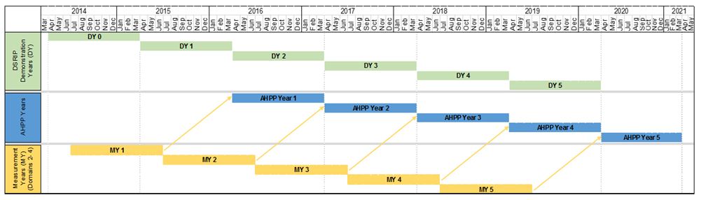 AHPP program timeline