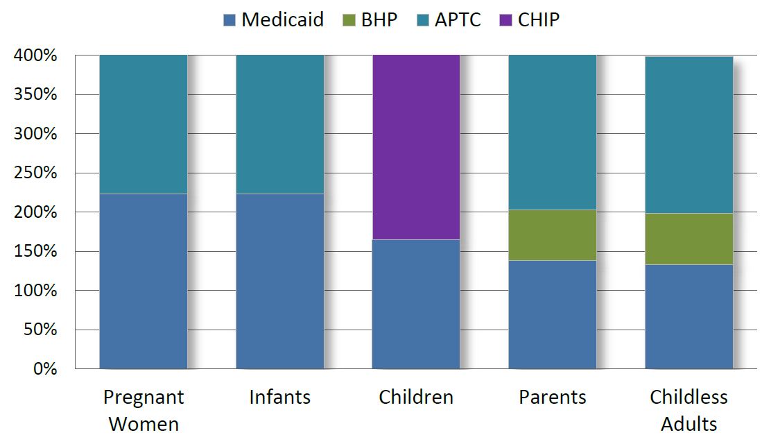 Chart of How BHP Fits Into Health Coverage Eligibility Levels