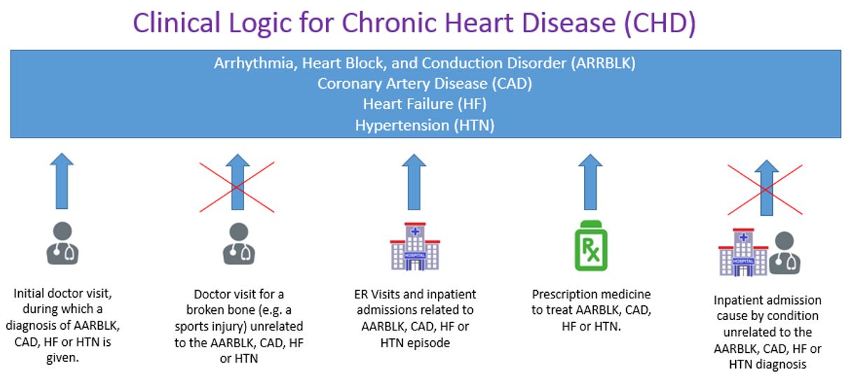 clinical logic for chronic heart disease