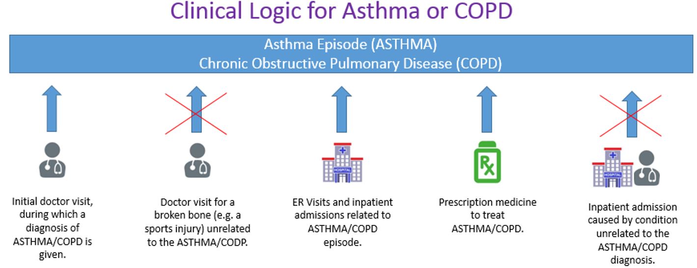clinical logic for asthma or copd