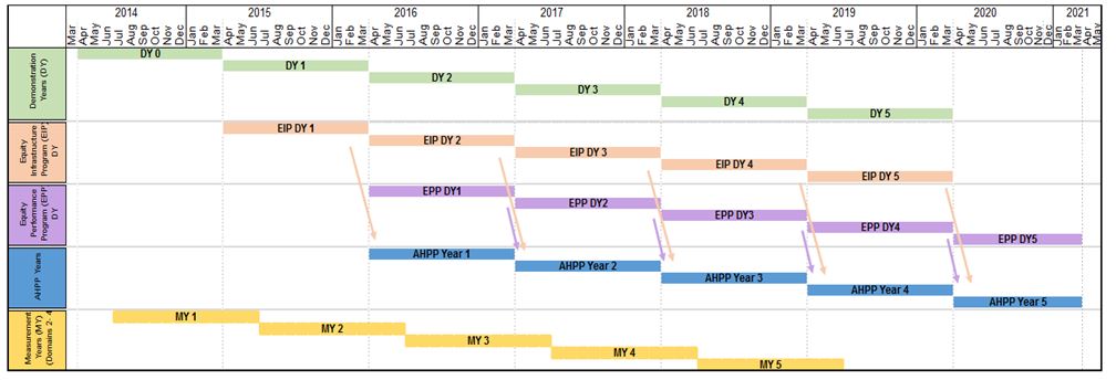 AHPP program timeline