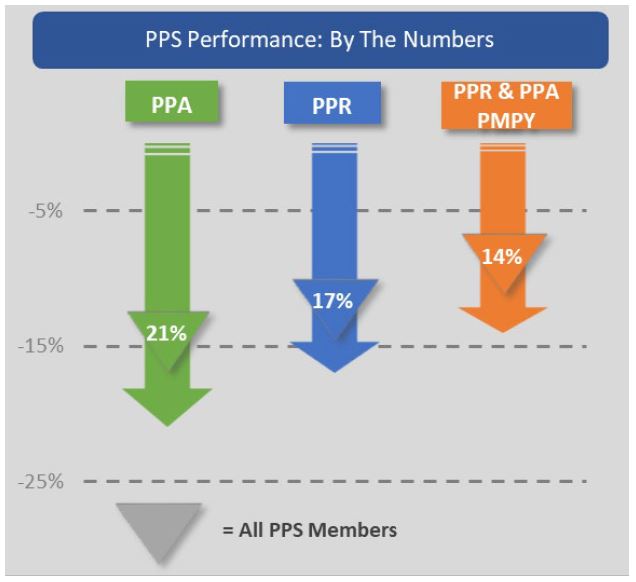 PPS Performance: By the numbers