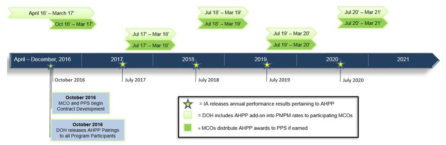 Payment timeline