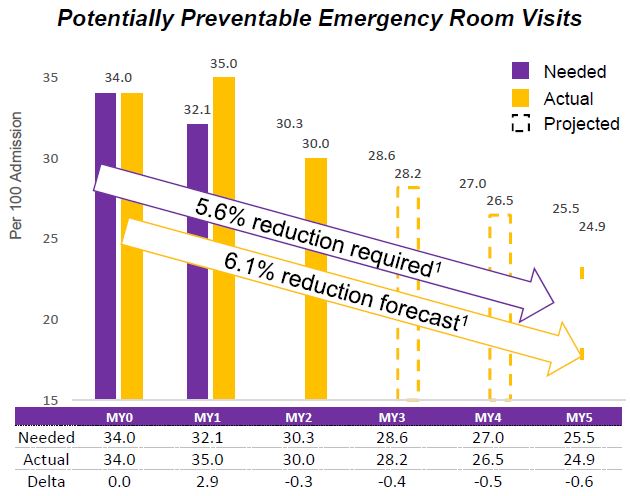 Potentially Preventable Emergency Room Visits