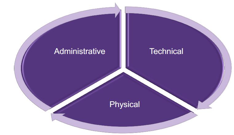 Administrative, Technical, Physical