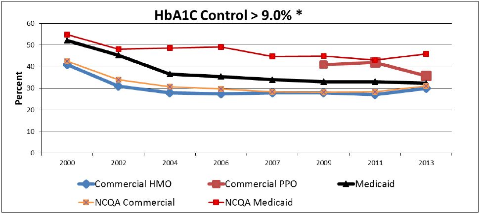 Figure 3: Chart of Control of Diabetes by Insurance Type since 2000.