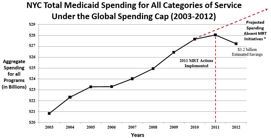 total medicaid spending 2003-2012
