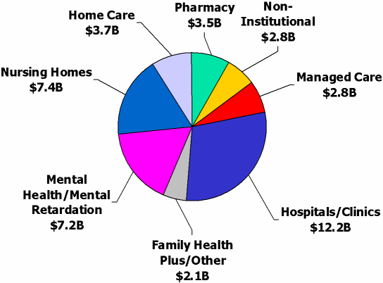 2003-04 New York State Medicaid Spending - By Category of Service - $41.7 billion
