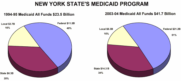 Medicaid Funds Pie Chart