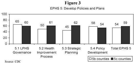 Develop Policies and Plans