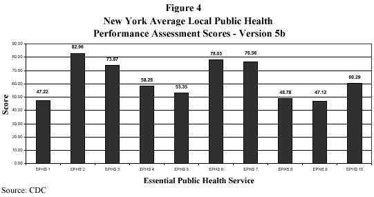 New York Average Local Public Health Performance Assessment Scores-Version 5b 