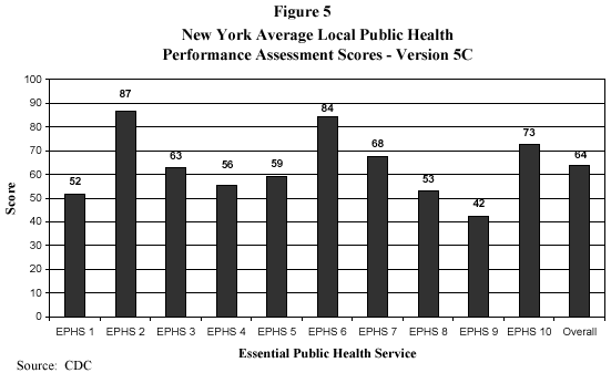 New York Average Local Public Health Performance Assessment Scores-Version 5C