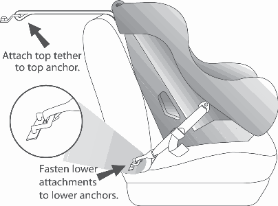Illustration of the LATCH parts in your car and on your child safety seat