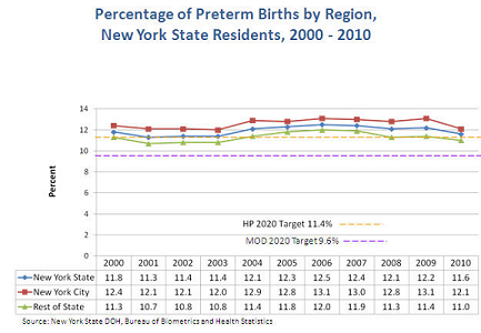 Percentage of preterm births by region - 2000-2010