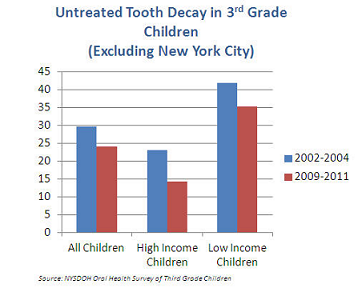 Untreated Tooth Decay in 3rd grade Children