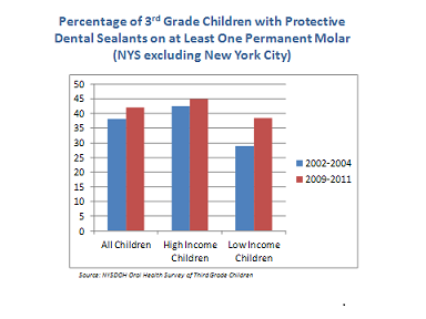 Percentage of 3rd Graders with Protective Dental Sealants