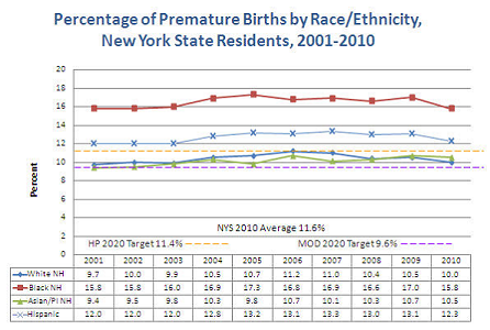 Percentage of premature births by race/ethnicity - 2001-2010