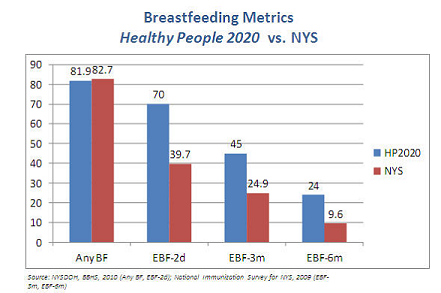 Breast feeding metrics - Healthy People 2020 vs New York