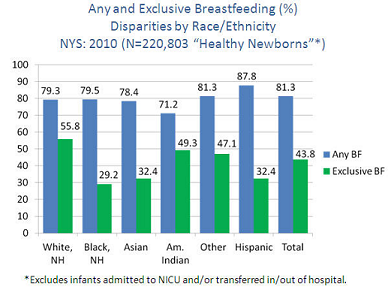 Any and Exclusive Breastfeeding percentages - Disparities by Race/Ethnicity