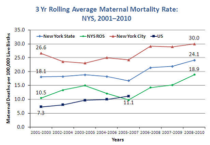 3 year rolling average of maternal mortality rate - 2001-2010