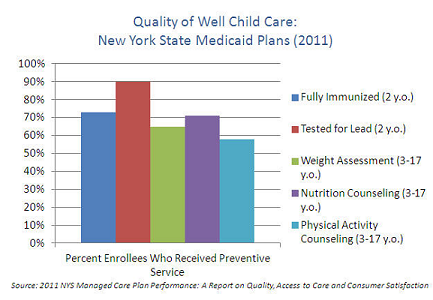 Quality of Well Child Care-Medcaid Plans