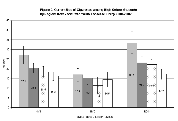 Figure 2. Current Use of Cigarettes among High School Students by Region: New York State Youth Tobacco Survey 2000-2006