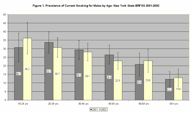 Figure 1. Prevalence of Current Smoking for Males by Age: New York State BRFSS 2001-2002