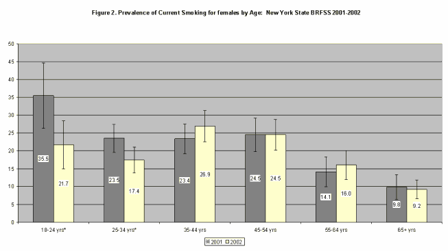 Figure 1. Prevalence of Current Smoking for Females by Age: New York State BRFSS 2001-2002
