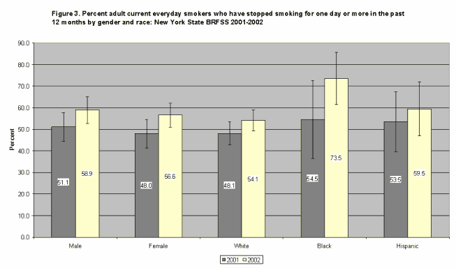 Figure 3. Percent adult current everyday smokers who have stopped smoking for one day or more in the past 12 months by gender and race:  New York State BRFSS 2001-2002