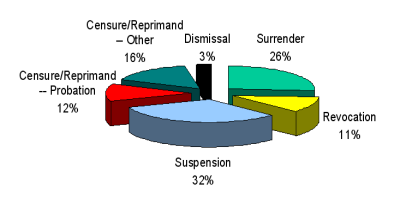 OPMC Disciplinary Actions: Average Distribution by Type 2000-2004