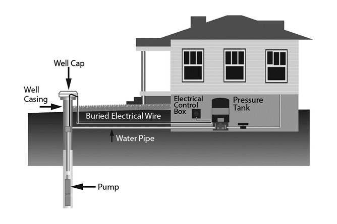 diagram of typical house and well set up